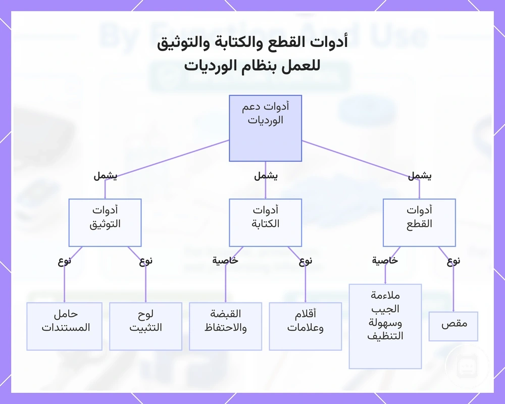 أدوات القطع والكتابة والتوثيق للعمل بنظام الورديات