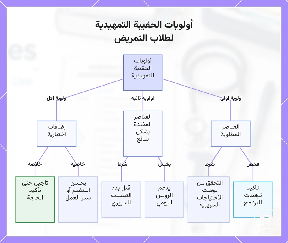 أولويات الحقيبة التمهيدية لطلاب التمريض