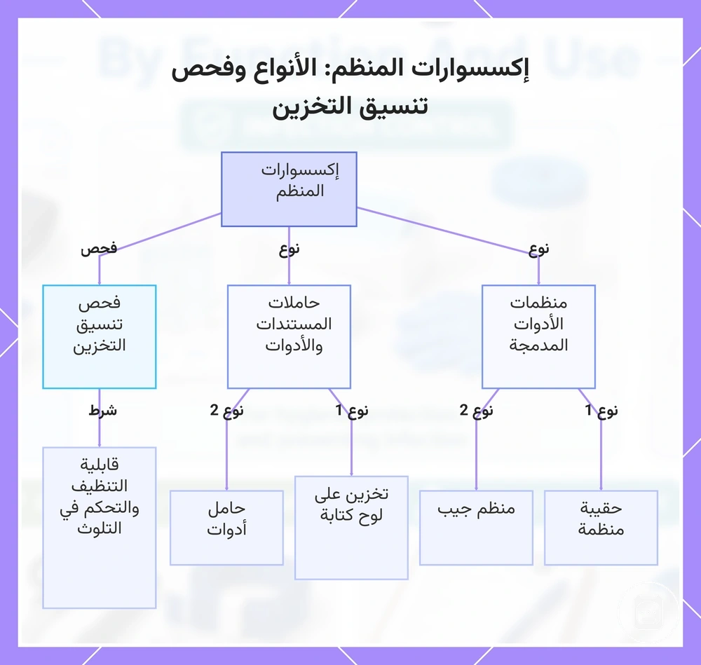 إكسسوارات المنظم: الأنواع وفحص تنسيق التخزين