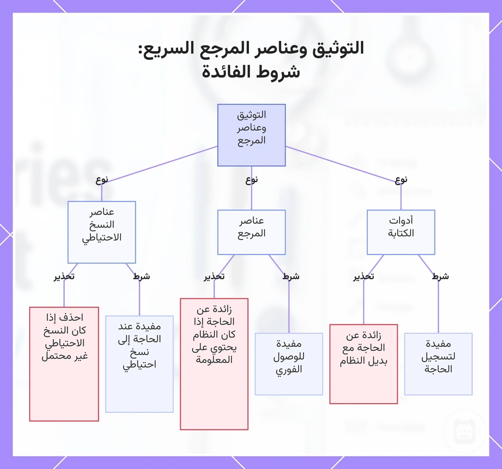 التوثيق وعناصر المرجع السريع: شروط الفائدة