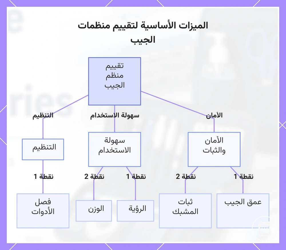 الميزات الأساسية لتقييم منظمات الجيب
