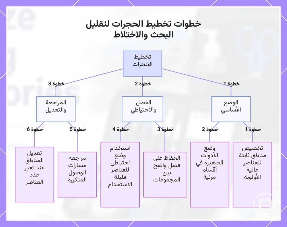 خطوات تخطيط الحجرات لتقليل البحث والاختلاط