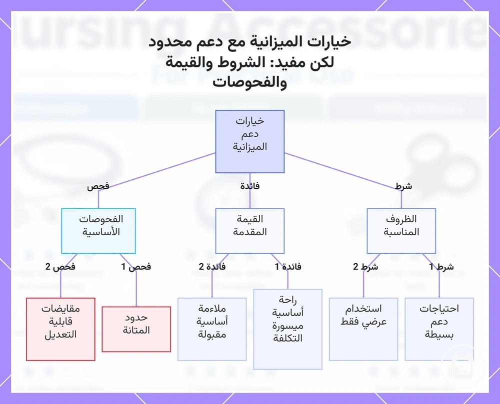 خيارات الميزانية مع دعم محدود لكن مفيد: الشروط والقيمة والفحوصات