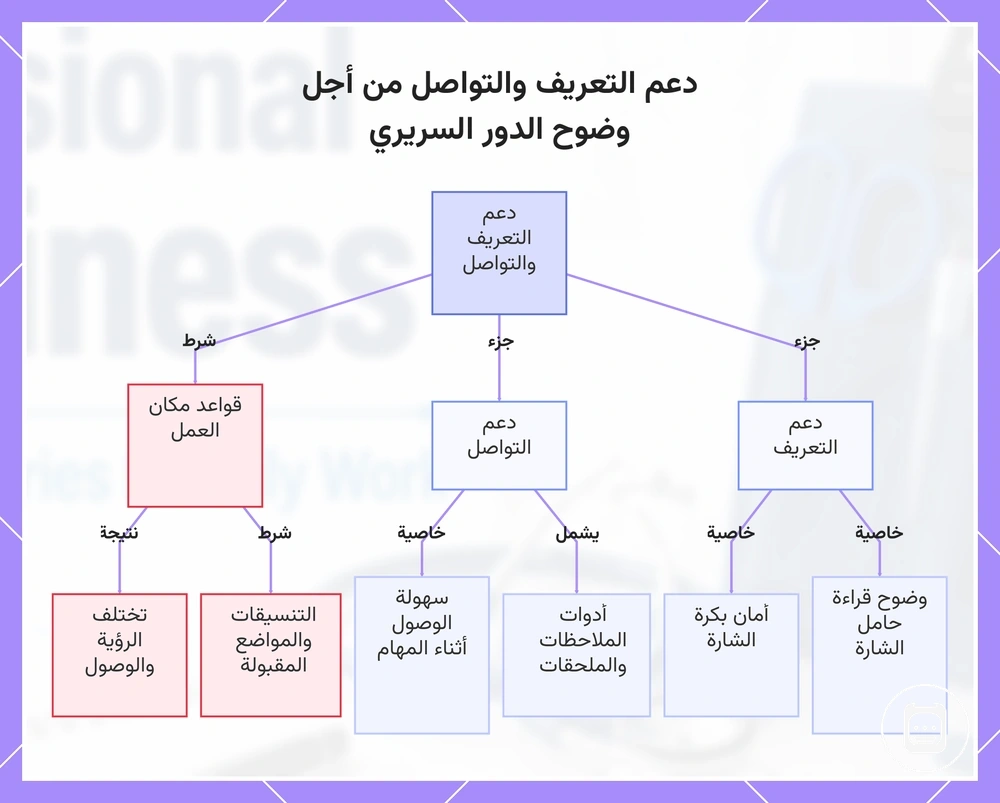 دعم التعريف والتواصل من أجل وضوح الدور السريري