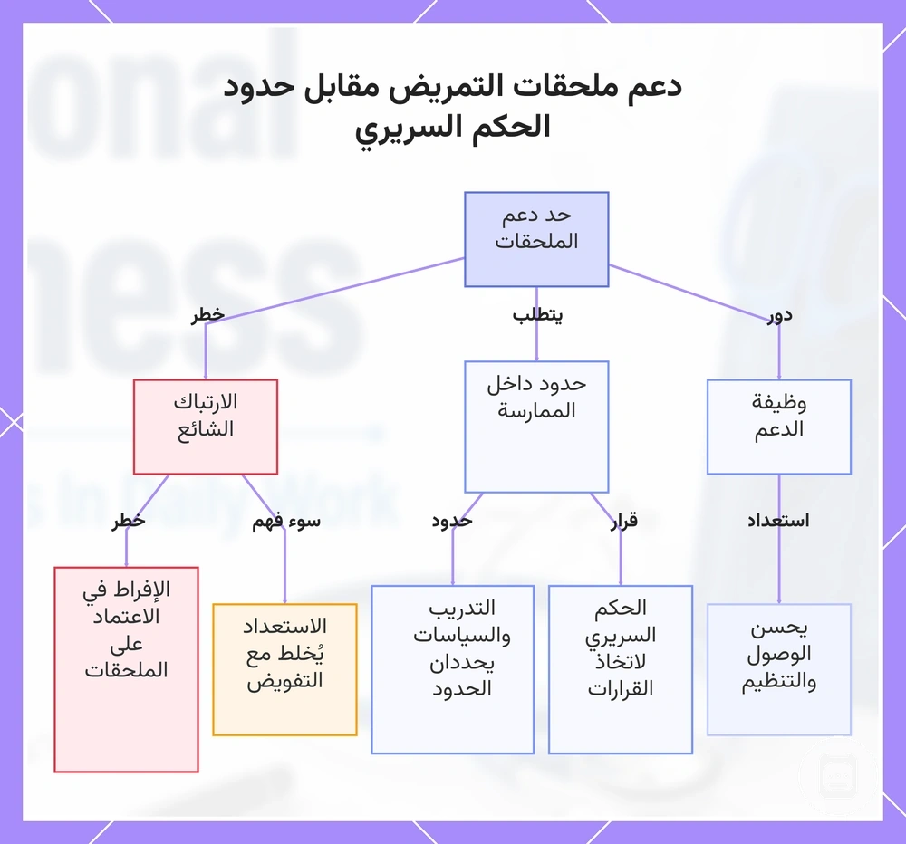 دعم ملحقات التمريض مقابل حدود الحكم السريري