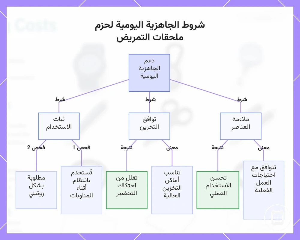 شروط الجاهزية اليومية لحزم ملحقات التمريض