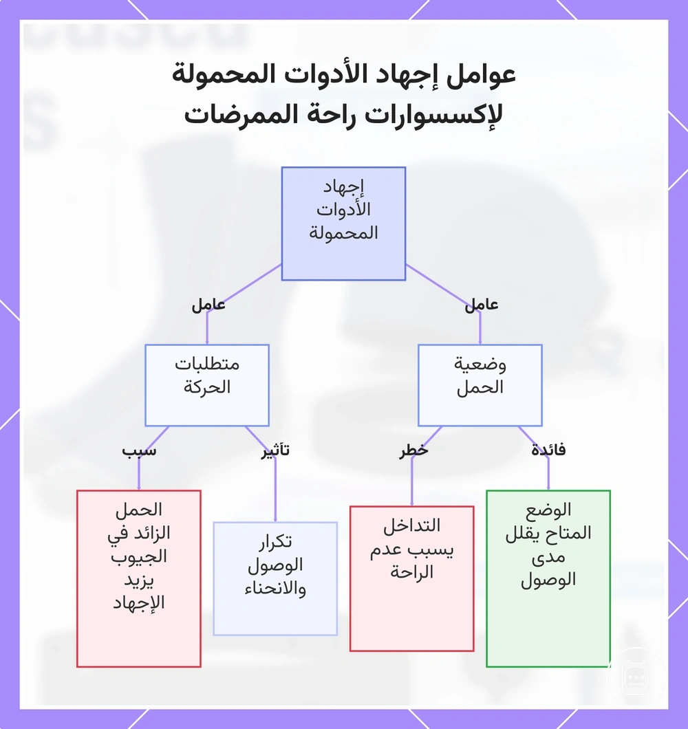 عوامل إجهاد الأدوات المحمولة لإكسسوارات راحة الممرضات