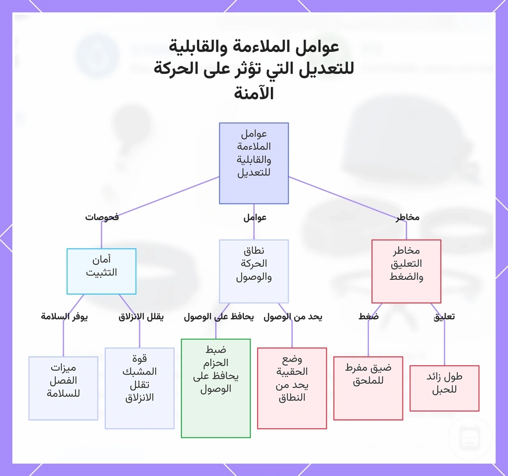 عوامل الملاءمة والقابلية للتعديل التي تؤثر على الحركة الآمنة