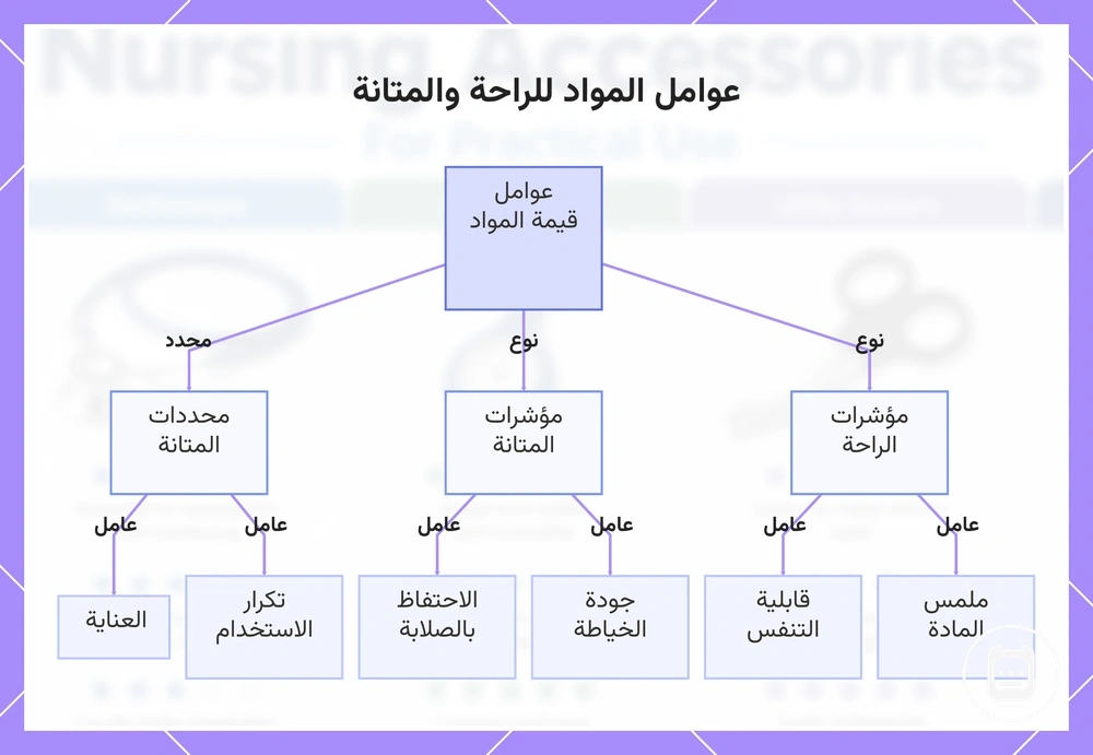 عوامل المواد للراحة والمتانة