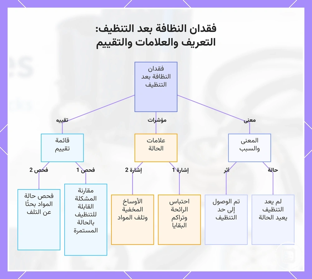 فقدان النظافة بعد التنظيف: التعريف والعلامات والتقييم
