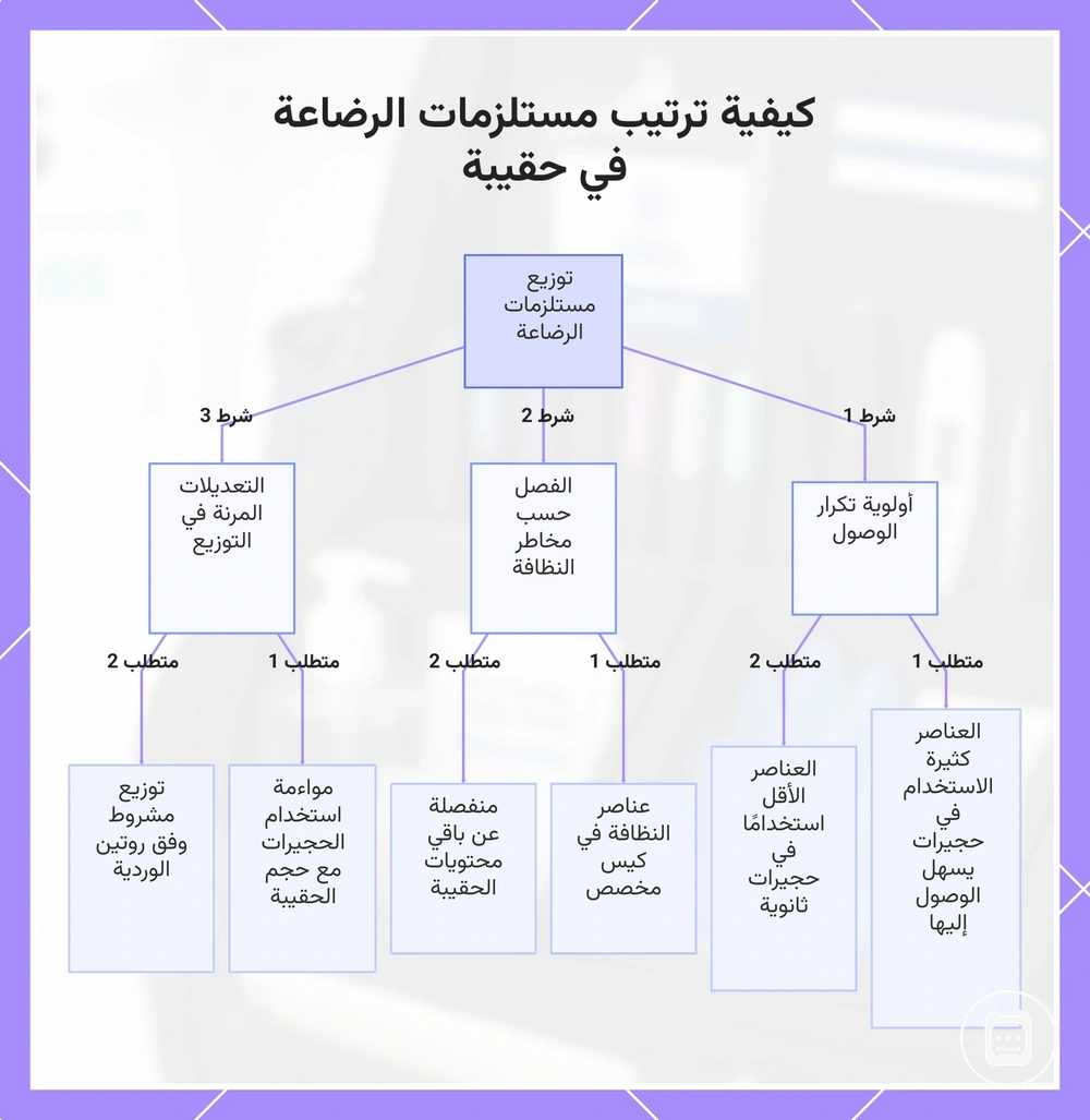 كيفية ترتيب مستلزمات الرضاعة في حقيبة