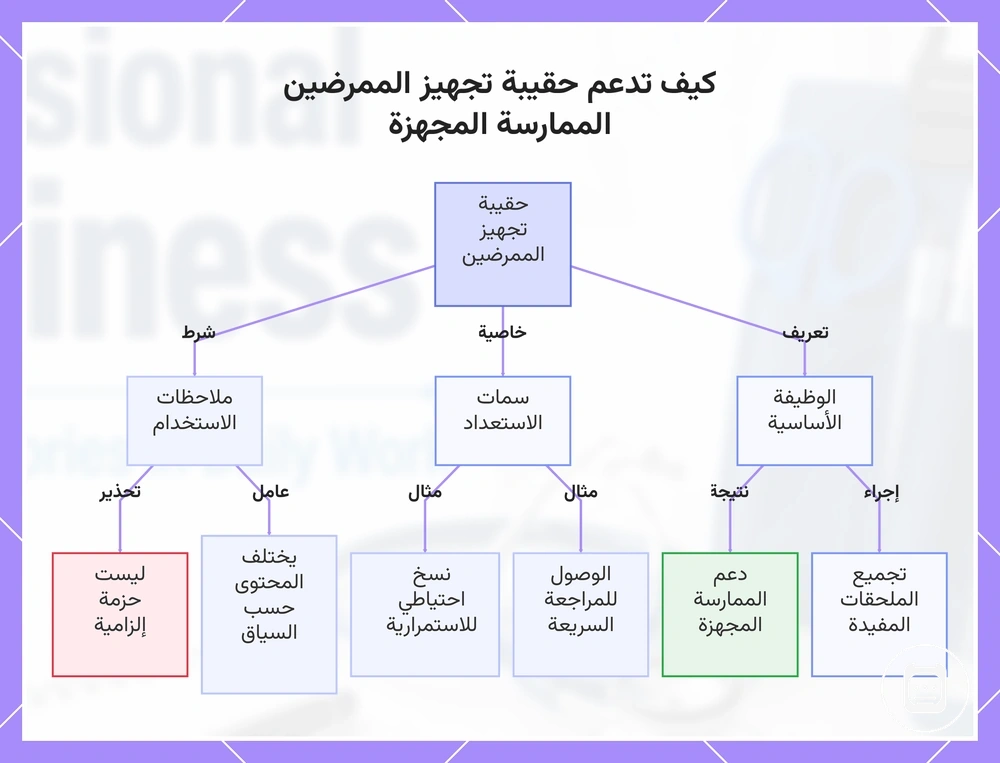 كيف تدعم حقيبة تجهيز الممرضين الممارسة المجهزة
