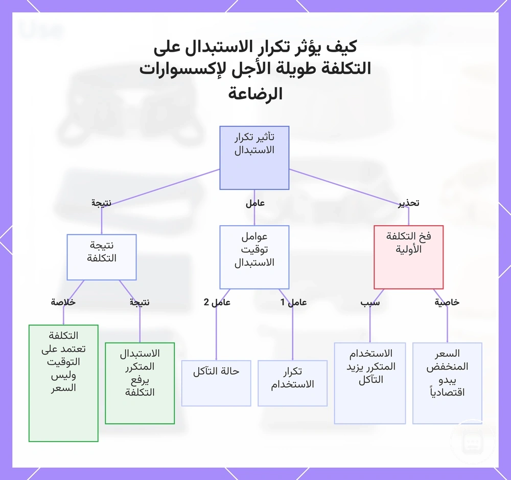 كيف يؤثر تكرار الاستبدال على التكلفة طويلة الأجل لإكسسوارات الرضاعة