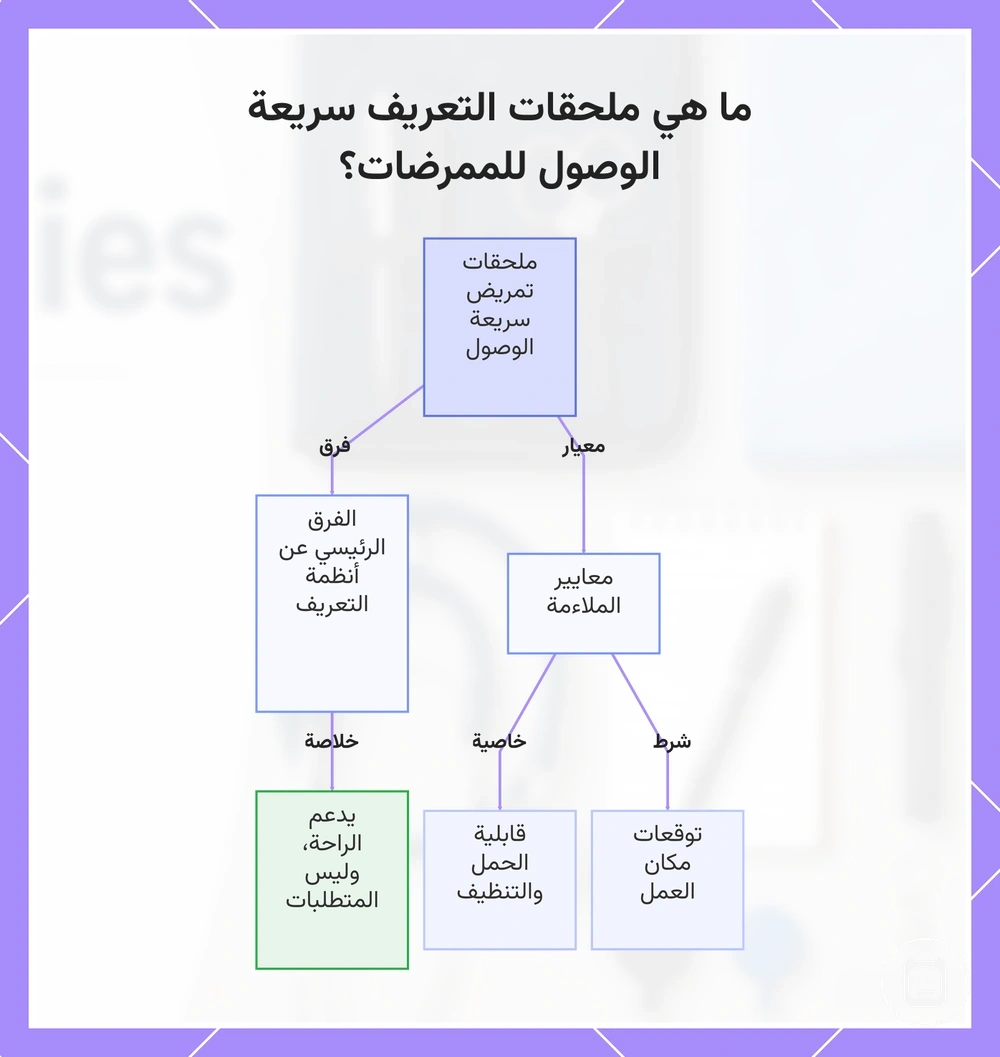 ما هي ملحقات التعريف سريعة الوصول للممرضات؟