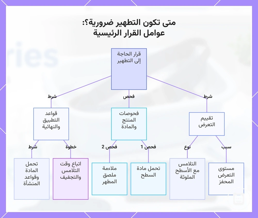 متى تكون التطهير ضرورية؟: عوامل القرار الرئيسية
