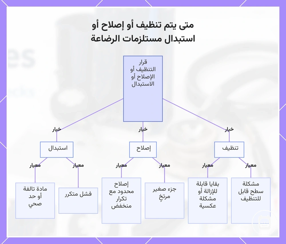 متى يتم تنظيف أو إصلاح أو استبدال مستلزمات الرضاعة