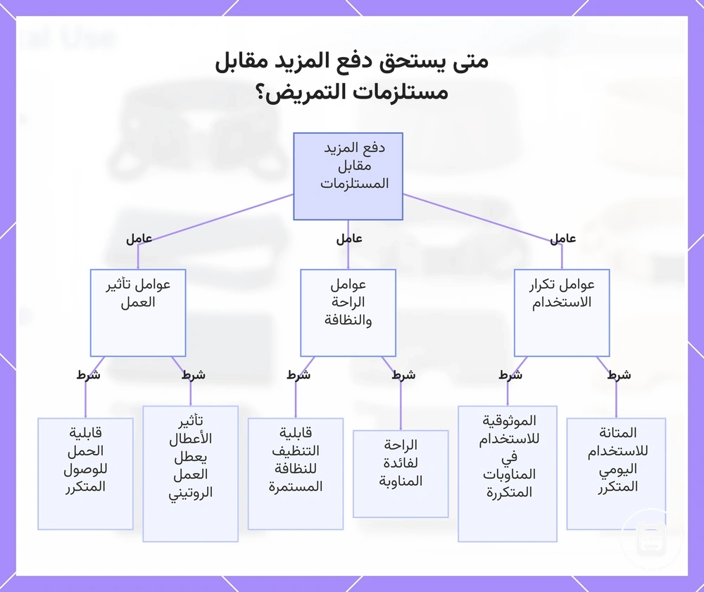 متى يستحق دفع المزيد مقابل مستلزمات التمريض؟