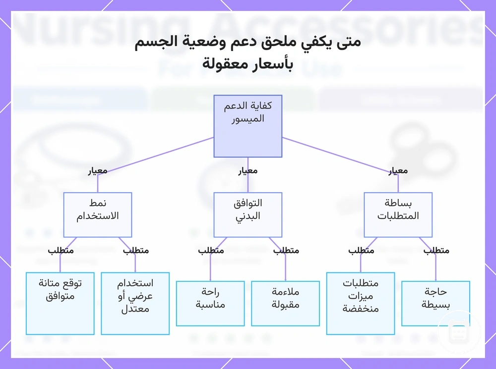متى يكفي ملحق دعم وضعية الجسم بأسعار معقولة