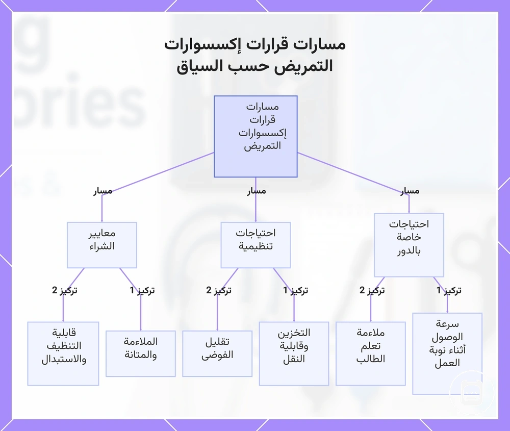 مسارات قرارات إكسسوارات التمريض حسب السياق