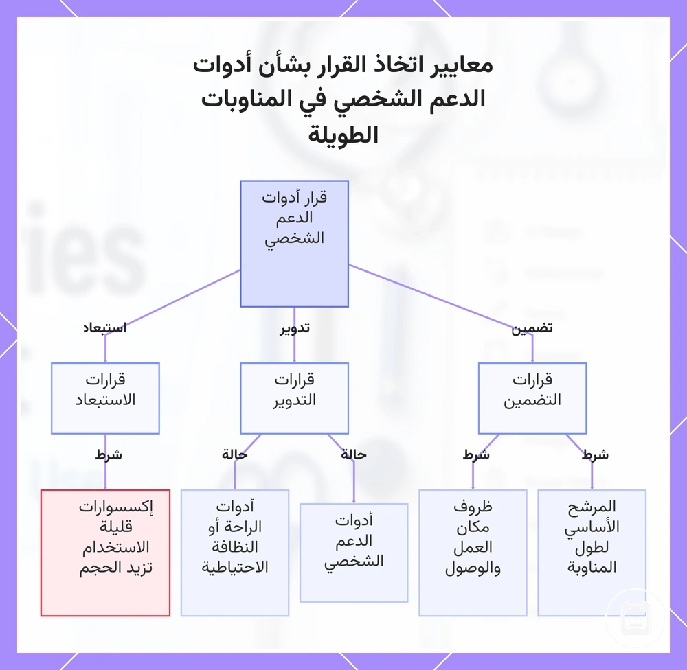 معايير اتخاذ القرار بشأن أدوات الدعم الشخصي في المناوبات الطويلة