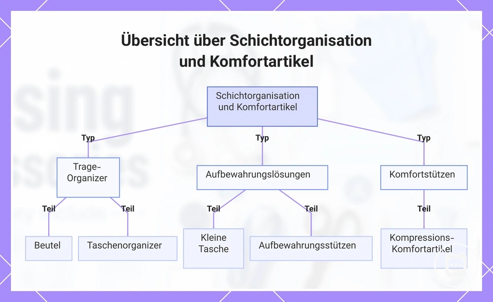 Übersicht über Schichtorganisation und Komfortartikel