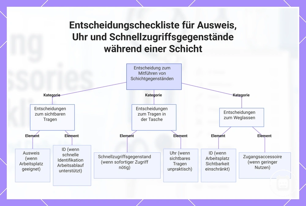 Entscheidungscheckliste für Ausweis, Uhr und Schnellzugriffsgegenstände während einer Schicht