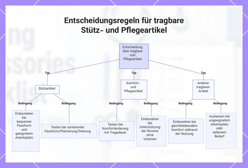 Entscheidungsregeln für tragbare Stütz- und Pflegeartikel
