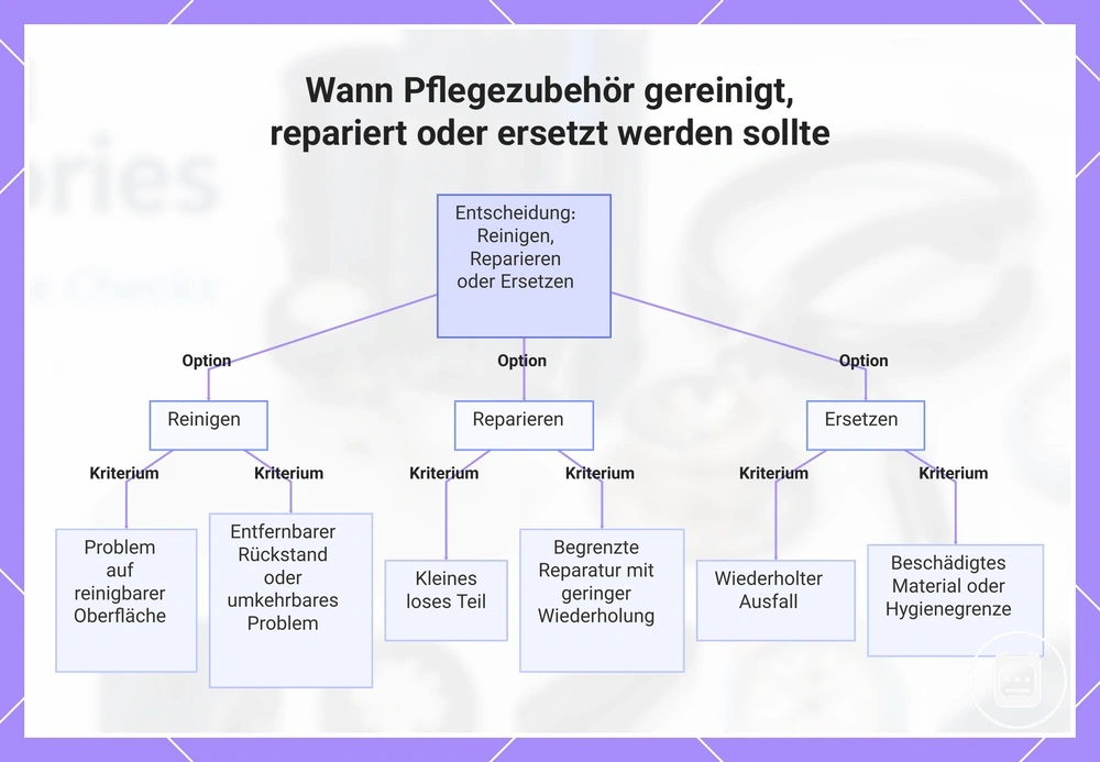 Wann Pflegezubehör gereinigt, repariert oder ersetzt werden sollte