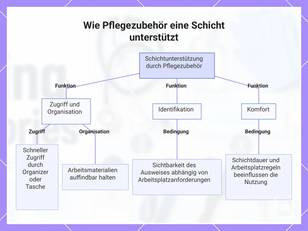 Wie Pflegezubehör eine Schicht unterstützt