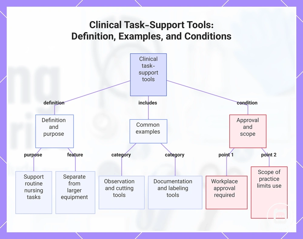Clinical Task-Support Tools: Definition, Examples, and Conditions