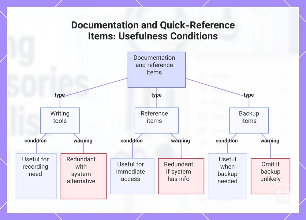 Documentation and Quick-Reference Items: Usefulness Conditions