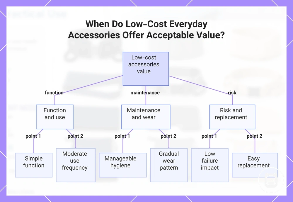 When Do Low-Cost Everyday Accessories Offer Acceptable Value?