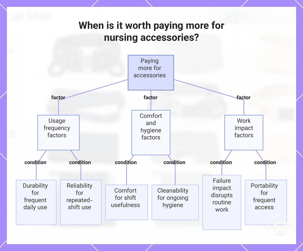 When is it worth paying more for nursing accessories?