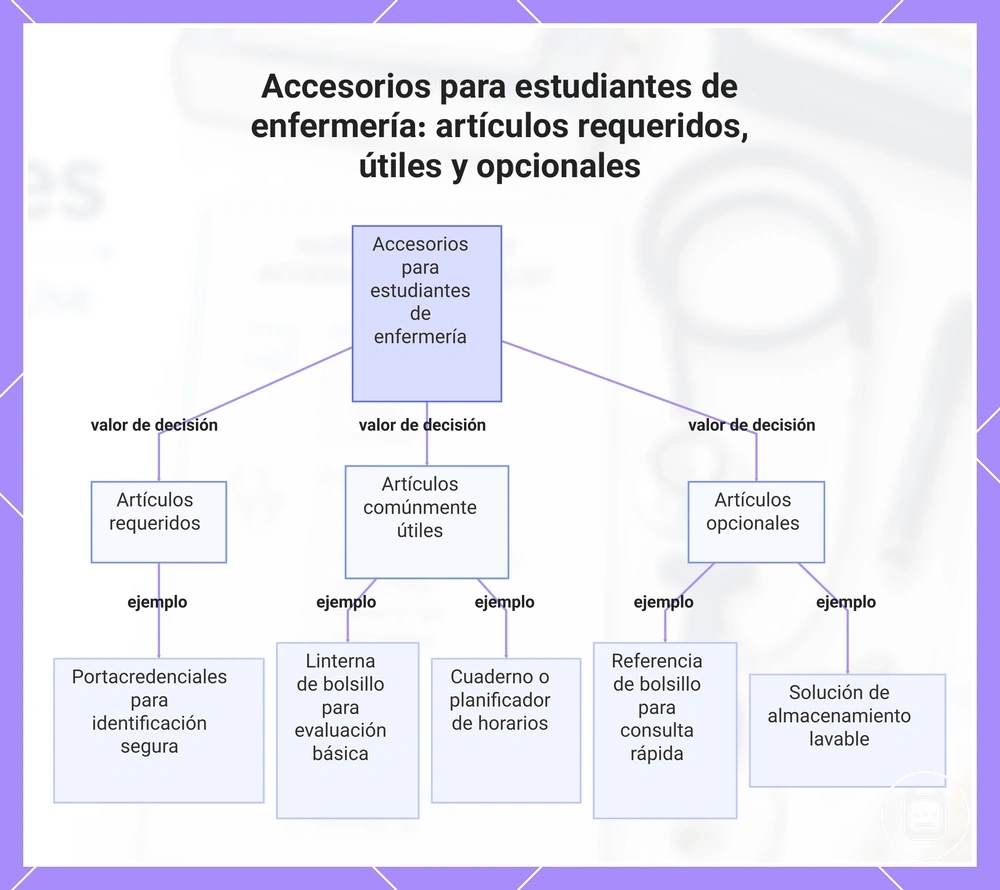 Accesorios para estudiantes de enfermería: artículos requeridos, útiles y opcionales