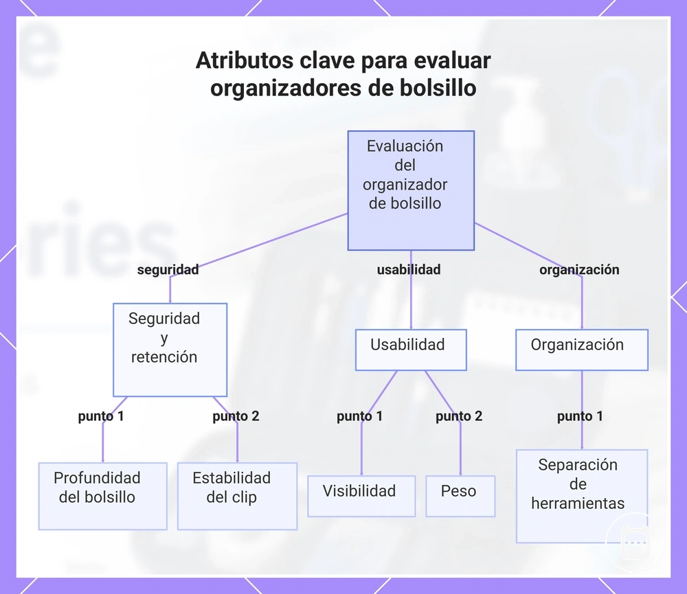 Atributos clave para evaluar organizadores de bolsillo