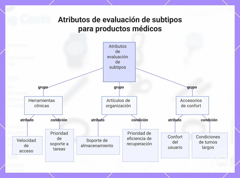 Atributos de evaluación de subtipos para productos médicos