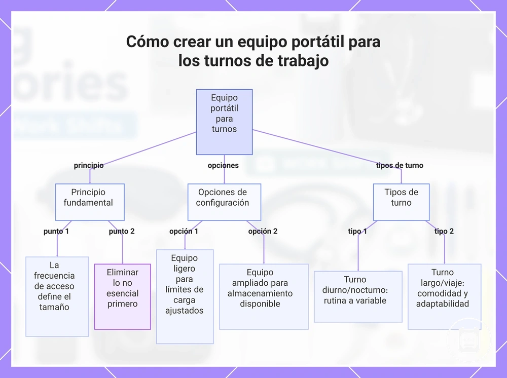 Cómo crear un equipo portátil para los turnos de trabajo