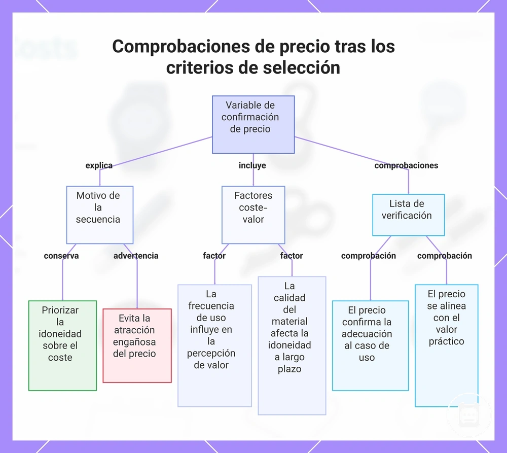 Comprobaciones de precio tras los criterios de selección