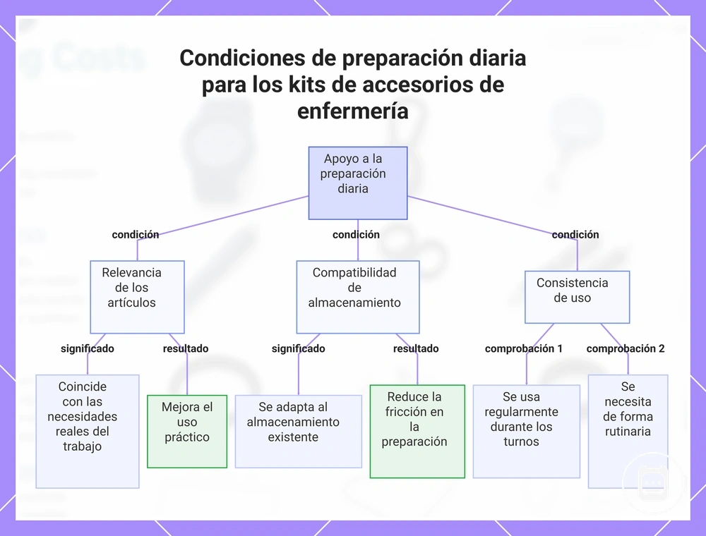 Condiciones de preparación diaria para los kits de accesorios de enfermería