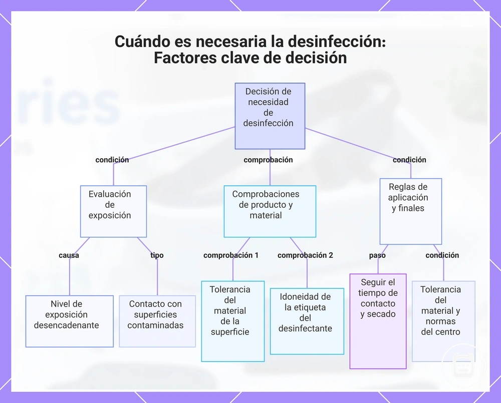 Cuándo es necesaria la desinfección: Factores clave de decisión
