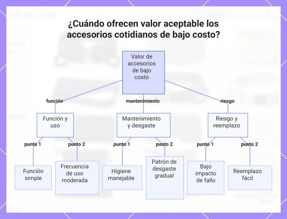 ¿Cuándo ofrecen valor aceptable los accesorios cotidianos de bajo costo?