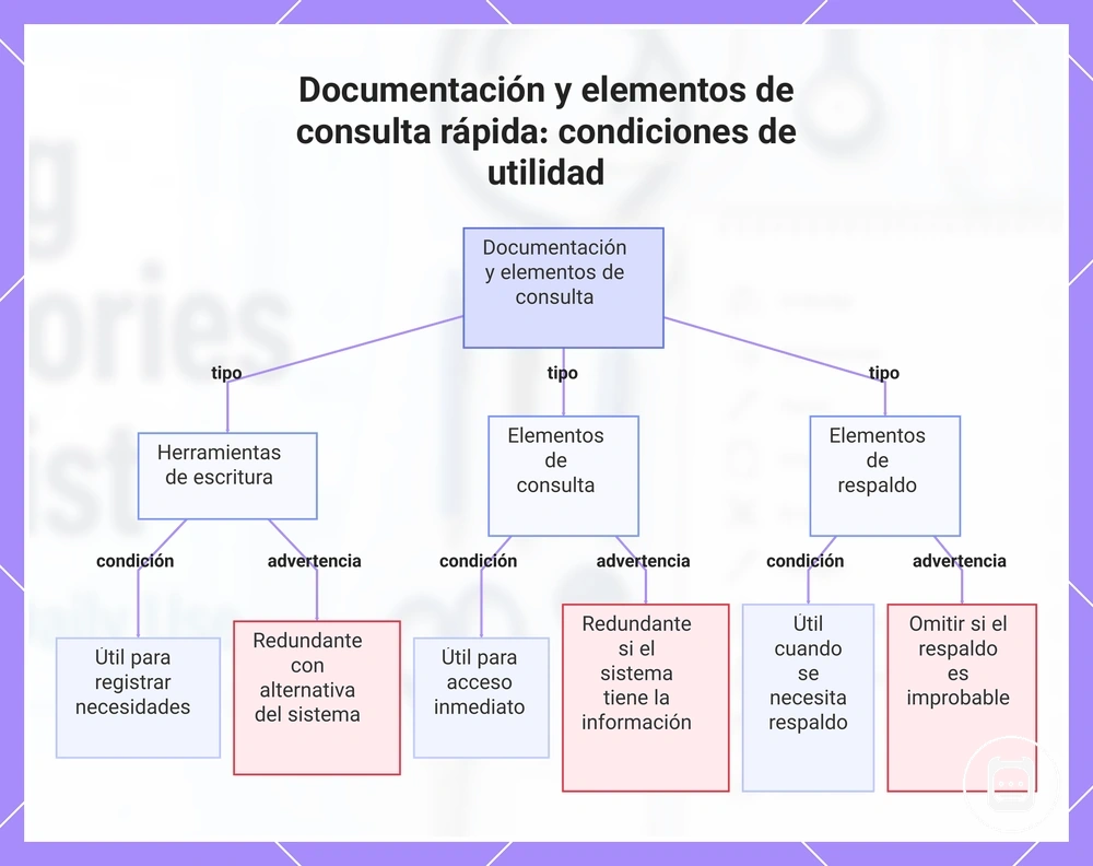 Documentación y elementos de consulta rápida: condiciones de utilidad