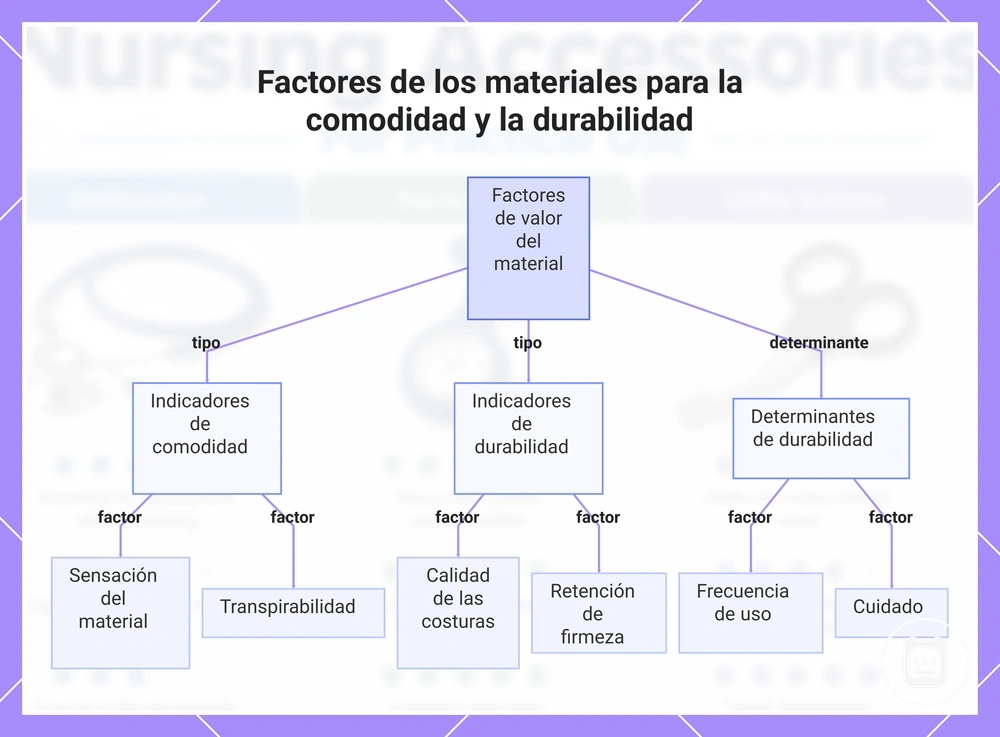 Factores de los materiales para la comodidad y la durabilidad