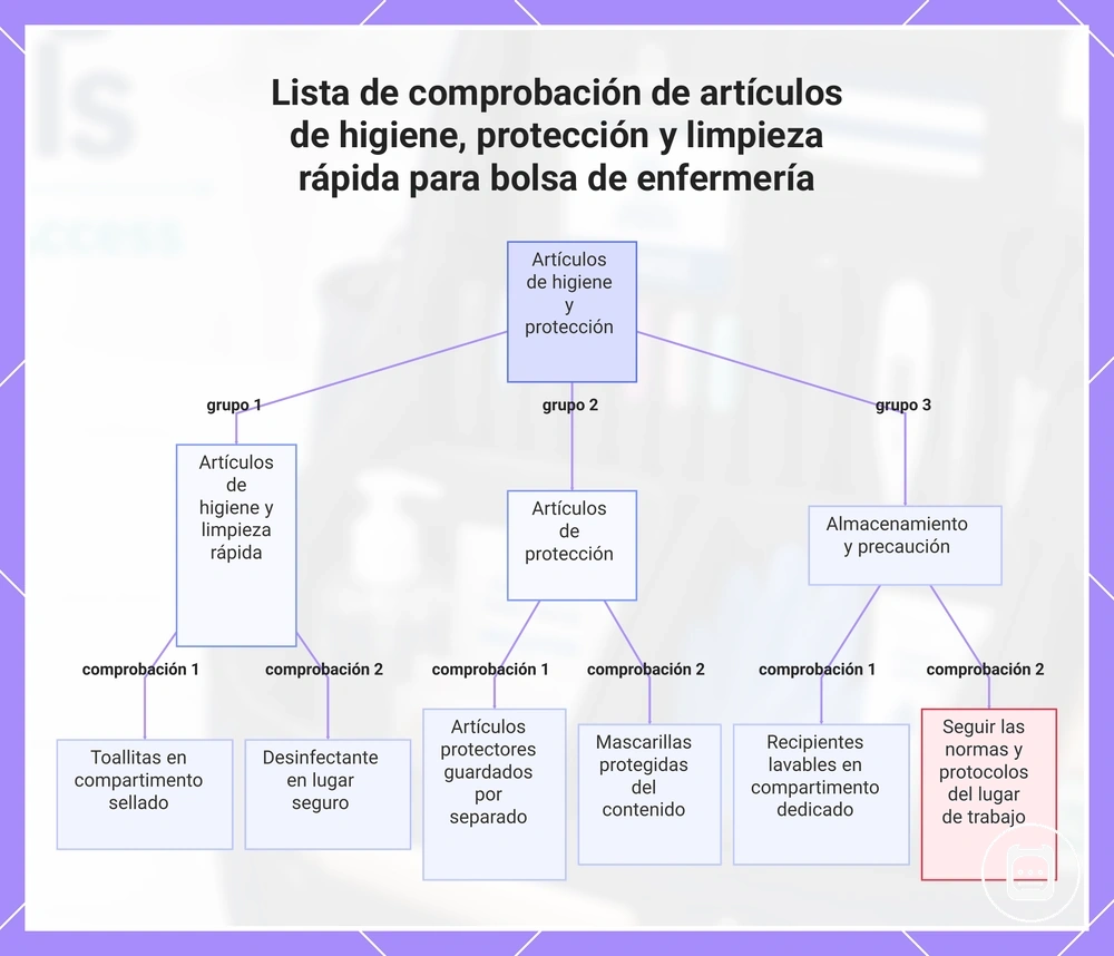 Lista de comprobación de artículos de higiene, protección y limpieza rápida para bolsa de enfermería