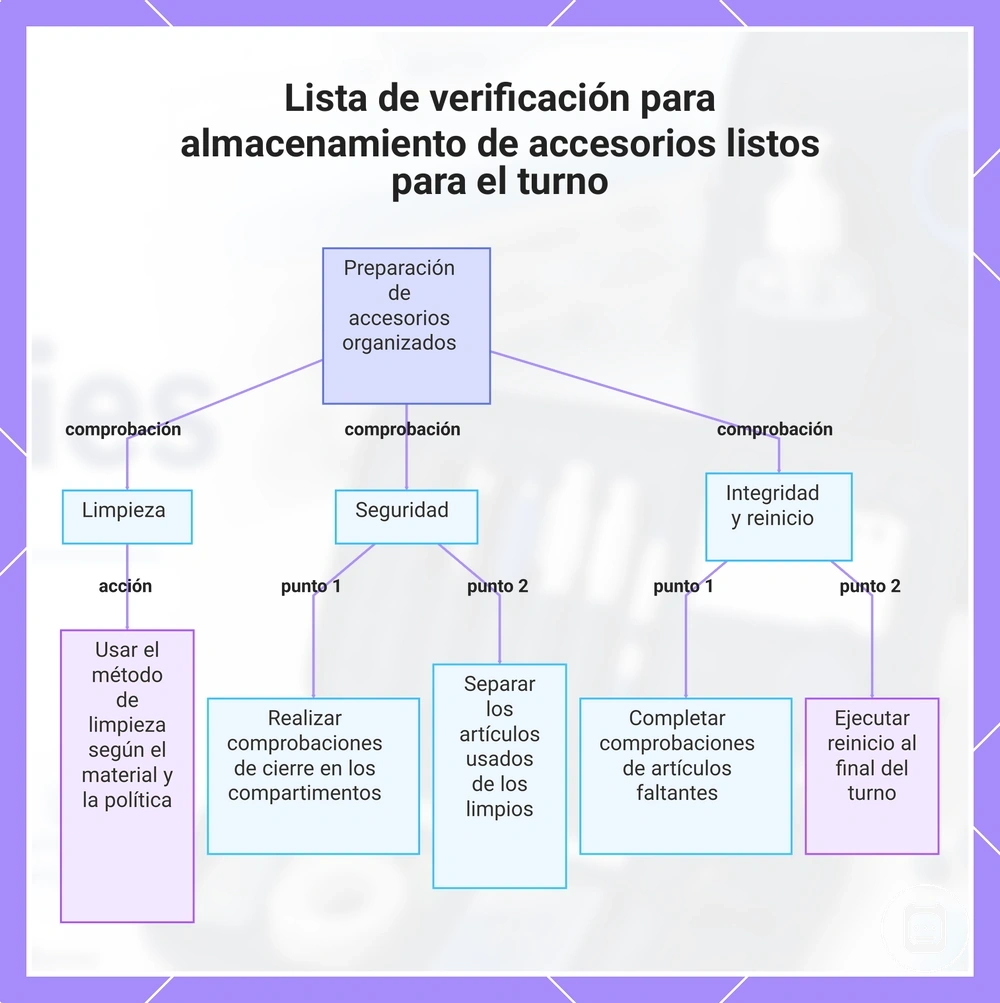 Lista de verificación para almacenamiento de accesorios listos para el turno