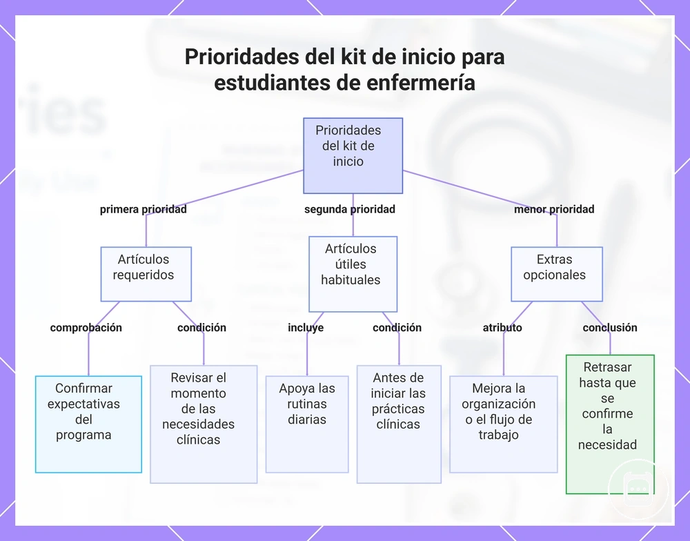 Prioridades del kit de inicio para estudiantes de enfermería