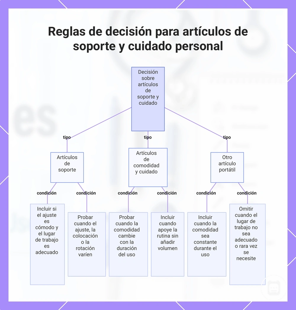 Reglas de decisión para artículos de soporte y cuidado personal