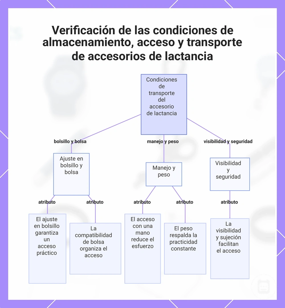Verificación de las condiciones de almacenamiento, acceso y transporte de accesorios de lactancia