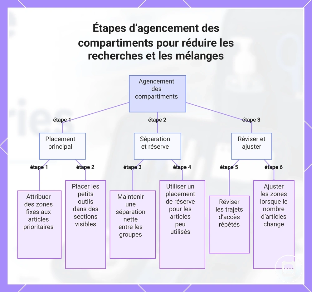 Étapes d’agencement des compartiments pour réduire les recherches et les mélanges