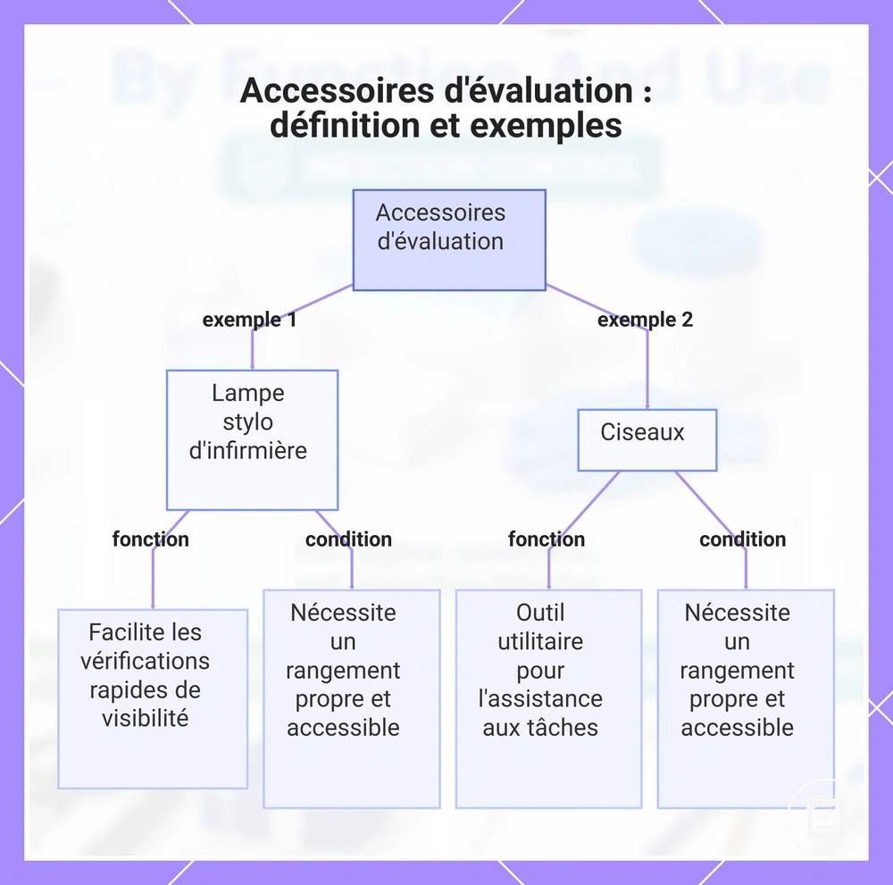 Accessoires d'évaluation : définition et exemples
